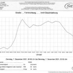verkehersmesswerte_bi_071221